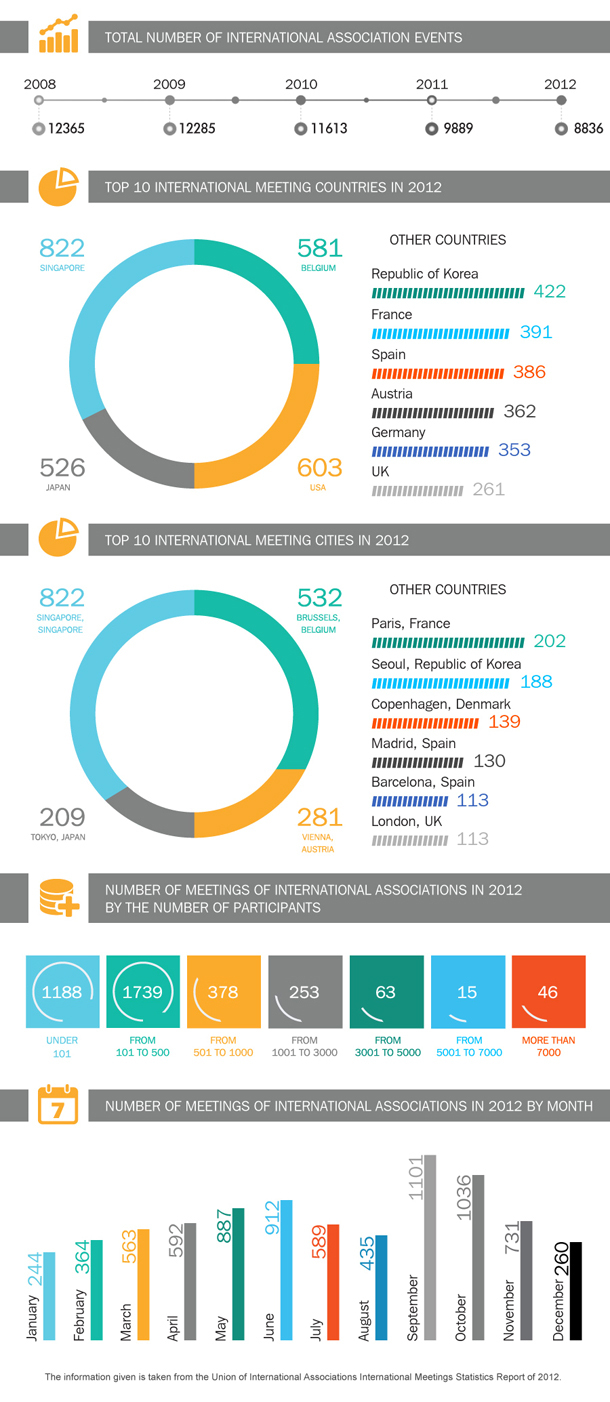 Eventegg International Meetings Infographic